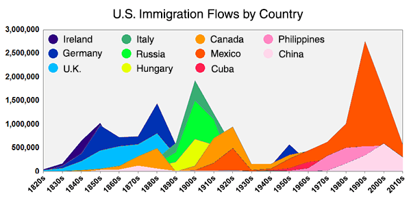 Here’s Everyone Who’s Immigrated to the U.S. Since 1820